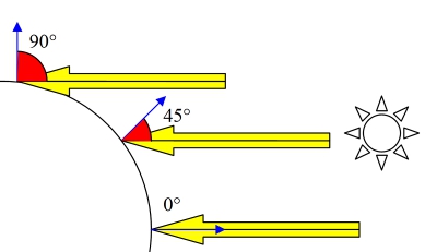 Схема векторов нормалей и освещения